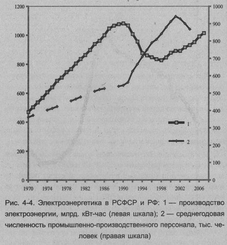 статистика реформ в россии и ссср энергетика